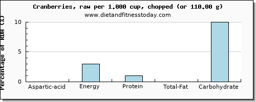 aspartic acid and nutritional content in cranberries